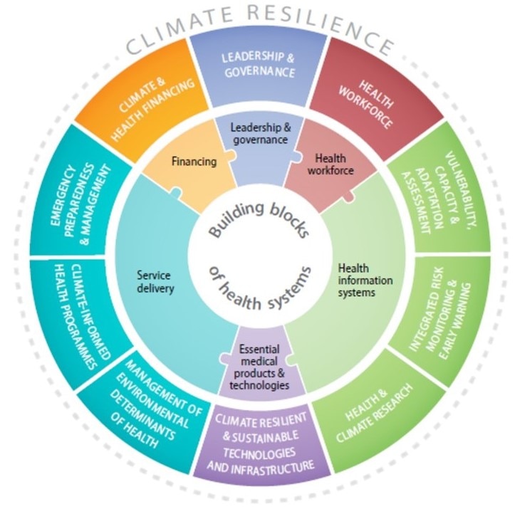 Climate Resilience Building Blocks-graphic.