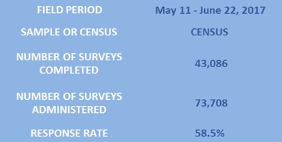 Graphic indicating field period (May 11 through June 22, 2017), sample or census, surveys completed, surveys administered, and response rate.