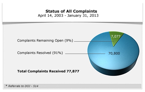 All Complaints Chart January 2013
