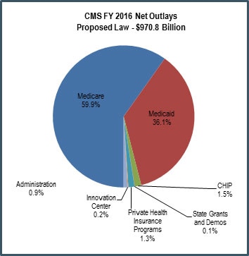 CMS FY 2016 Net Outlays: This pie chart shows the distribution of CMS’s $970.8 Billion in total net outlays for fiscal year 2016 between its various major programs. Medicare accounts for 59.9% of total outlays, and Medicaid accounts for another 36.1% of outlays. Together these two programs account for 96% of CMS’s total spending, with the remaining 4% coming from Private Health Insurance programs (1.3%), CHIP (1.5%), Administration (0.9%), CMS Innovation Center activities (0.2%), and State Grants and Demonstrations (0.1%).