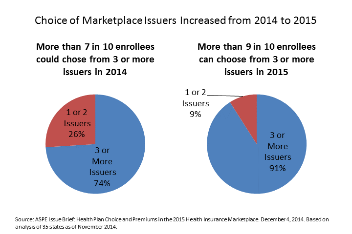 The figure shows that choice of qualified health plans in states supported by the Federally-facilitated Marketplace has increased from 2014 to 2015. One pie chart shows that for 2014, 74 percent of Marketplace enrollees had a choice of 3 or more issuers, and another pie chart indicates that in 2015, 91 percent of Marketplace enrollees had a choice of 3 or more issuers.