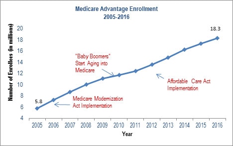 Since 2005, Medicare Advantage enrollment has significantly increased from 5.8 million to a projected 18.3 million in 2016.