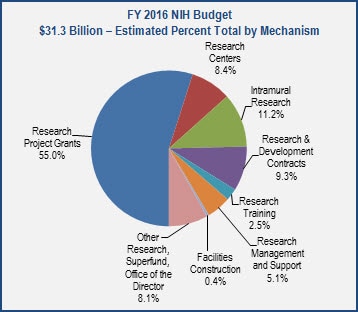 Of the FY 2016 NIH Budget of $31.3 billion, 55.0% percent would go towards research and project grants. The remaining amounts would go towards intramural research (11.2%), research and development contracts (9.3%), research centers (8.4%), other research (8.1%), research management and support (5.1%), research training (2.5%), and facilities and construction (0.4%).
