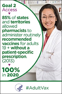 Goal 2 Access - 85% of states and territories allowed pharmacists to administer routinely recommended vaccines for adults 19+ without a patient-specific prescription (2013). 100% in 2020.