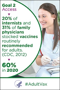 Goal 2 Access - 20% of internists and 31% of family physicians stocked vaccines routinely recommended for adults (CDC, 2012). 60% in 2020.