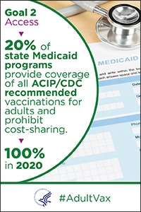 Goal 2 Access - 20% of state Medicaid programs provide coverage of all ACIP/CDC recommended vaccinations for adults and prohibit cost-sharing. 100% in 2020.
