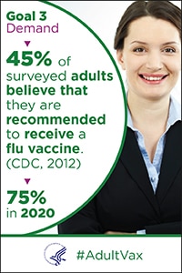 Goal 3 Demand - 45% of surveyed adults believe that they are recommended to receive a flu vaccine (CDC, 2012). 75% in 2020.