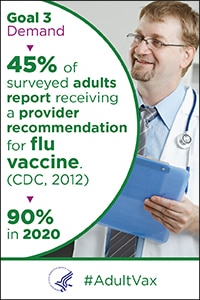 Goal 3 Demand - 45% of surveyed adults report receiving a provider recommendation for flu vaccine (CDC, 2012). 90% in 2020.