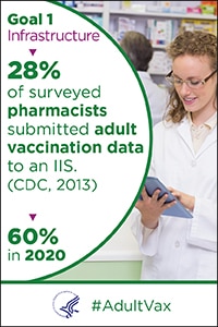 Goal 1 infrastructure - 28% of surveyed pharmacists submitted adult vaccination data to an IIS, (CDC, 2013). 60% in 2020.