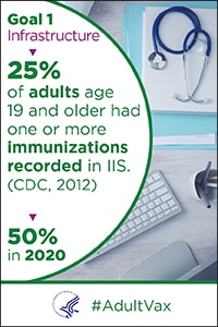 Goal 1 infrastructure - 25% of adults age 19 and older had one or more immunizations recorded in ISS (CDC, 2012). 50% in 2020.