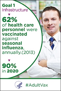  Goal 1 infrastructure - 62% of health care personnel were vaccinated against seasonal influenza, annually (2013). 90% in 2020.