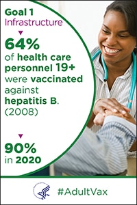 Goal 1 infrastructure - 64% of health care personnel 19+ were vaccinated against hepatitis b (2008). 90% in 2020.