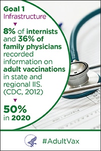 Goal 1 infrastructure - 8% of internists and 36% of family physicians recorded information on adult vaccinations in state and regional IIS (CDC, 2012). 50% in 2020.