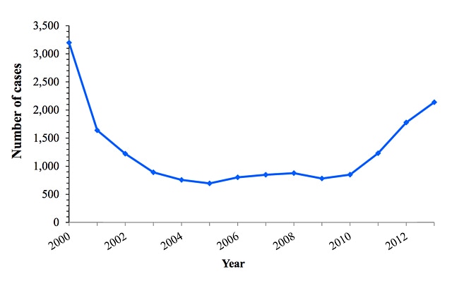 Chart showing incidence of acute hepatitis C in the United States decreased from 2000-2005 but has been steadily increasing since 2010.