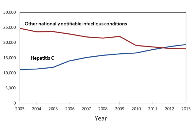 Chart showing nationally notable infectious diseases decreasing since 2003, but HCV has increased in that time