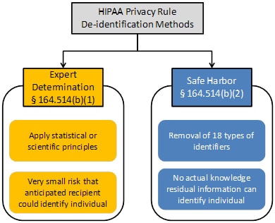 Image describes two methods under the HIPAA Privacy Rule to achieve de-identification: 1) Expert Determination method; 2) Safe Harbor."