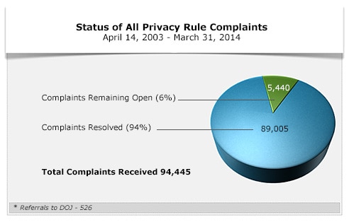 Status of All Privacy Rule Complaints - April 14, 2003-March 31, 2014