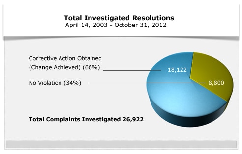 Total Investigated Resolutions April 14,2003 - October 30, 2012. Total Complaints Investigated 26,922. Corrective Action Obtained 66%. No Violation 34%