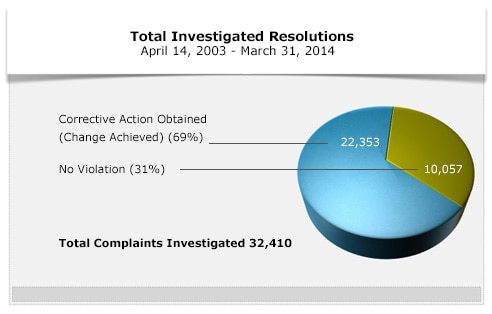 Total Investigated Resolutions - April 14, 2003-March 31, 2014