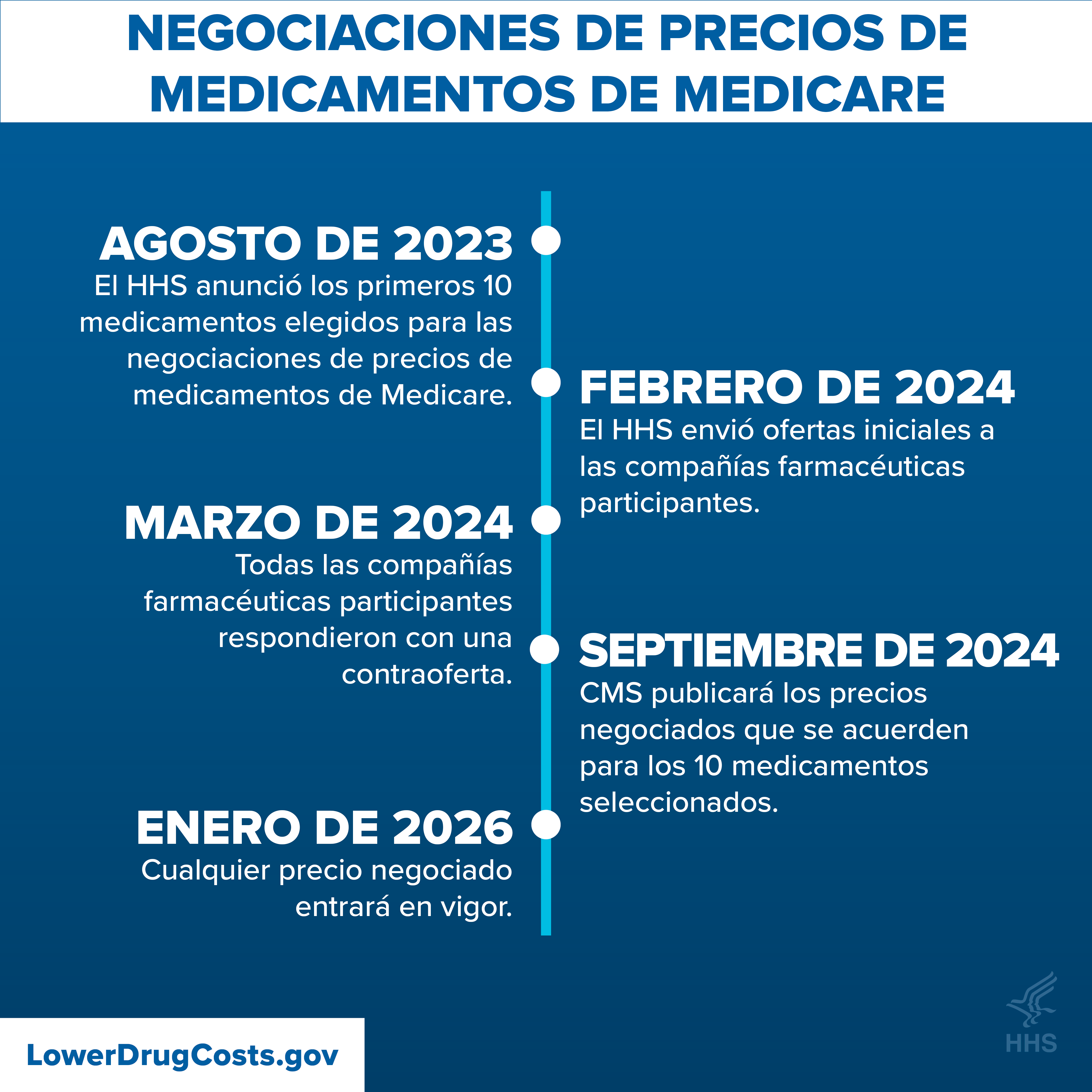 Las compañías farmacéuticas están en la mesa de negociaciones para iniciar con los fabricantes de medicamentos participantes de estos 10 medicamentos: Eliquis, Jardiance, Xarelto, Januvia, Farxiga Entresto, Enbrel, Imbruvica, Stelara, Fiasp* *Incluye Fiasp, Fiasp FlexTouch, Fiasp PenFill, NovoLog, NovoLog FlexPen y NovoLog PenFill