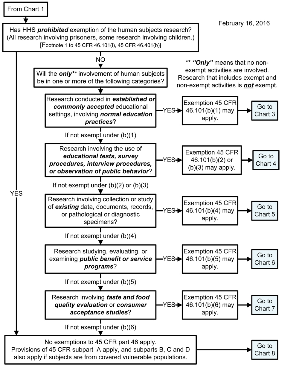 46 Cfr Part 7 Chart