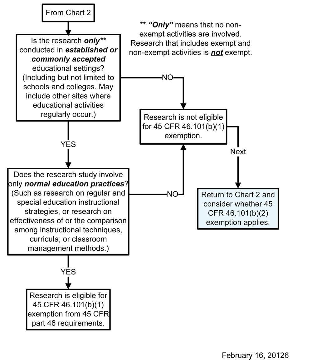 Chart 3: Does Exemption 45 CFR 46.101(b)(1) (for Educational Settings) Apply?