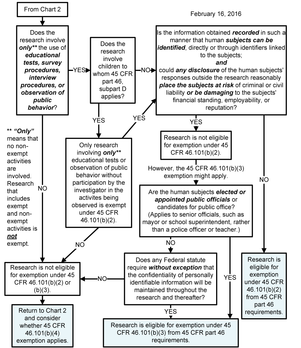 Regulation D Exemption Chart