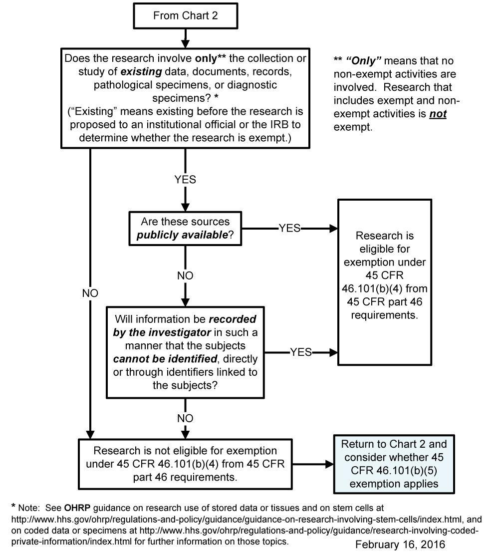 Regulation D Exemption Chart