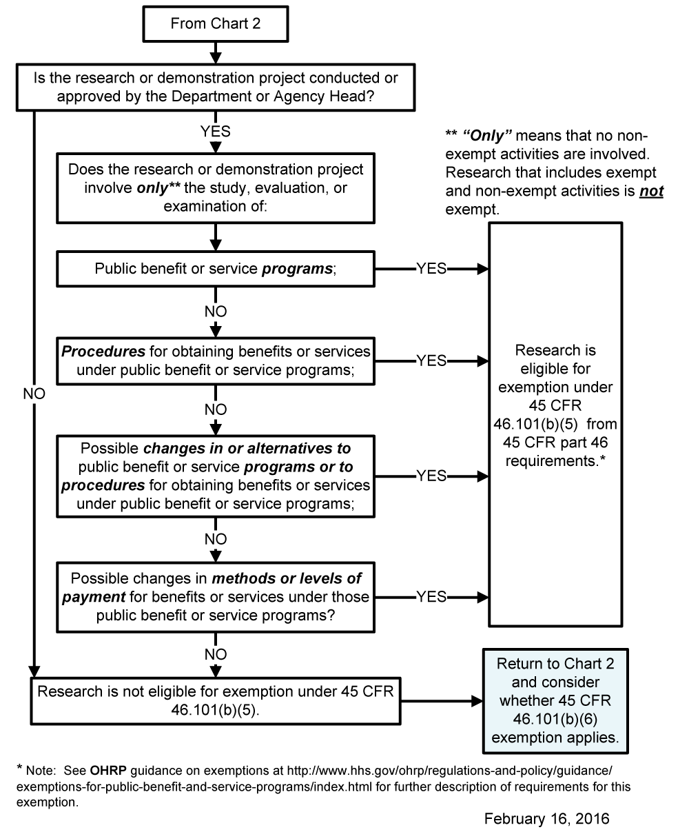 Chart 6: Does Exemption 45 CFR 46.101(b)(5) (for Public Benefit or Service Programs) Apply?