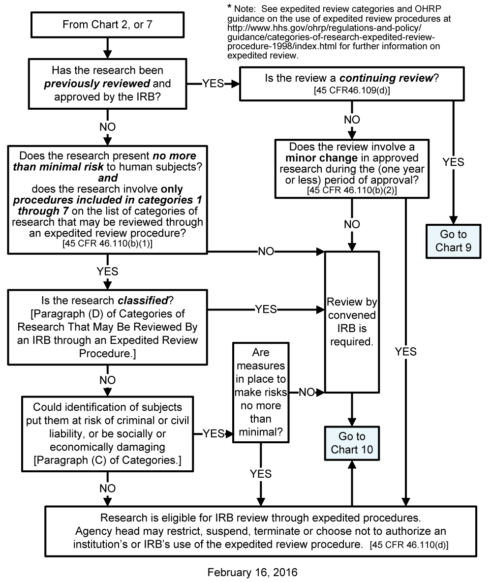 Chart Review Research Design