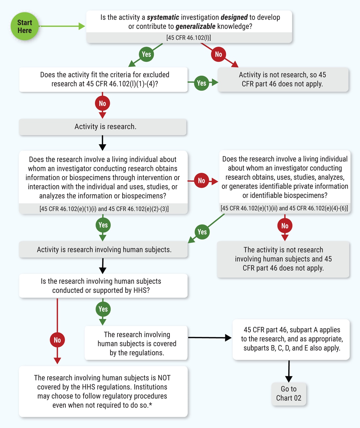 Chart 1: Is an Activity Human Subjects Research Covered by 45 CFR Part 46?