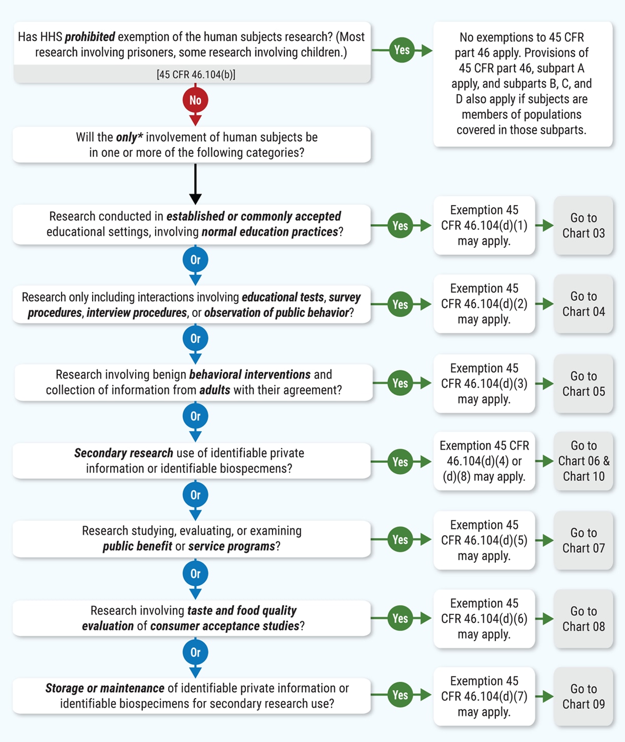 Chart 2: Is the Research Involving Human Subjects Eligible for Exemption Under 45 CFR 46.104(d)?