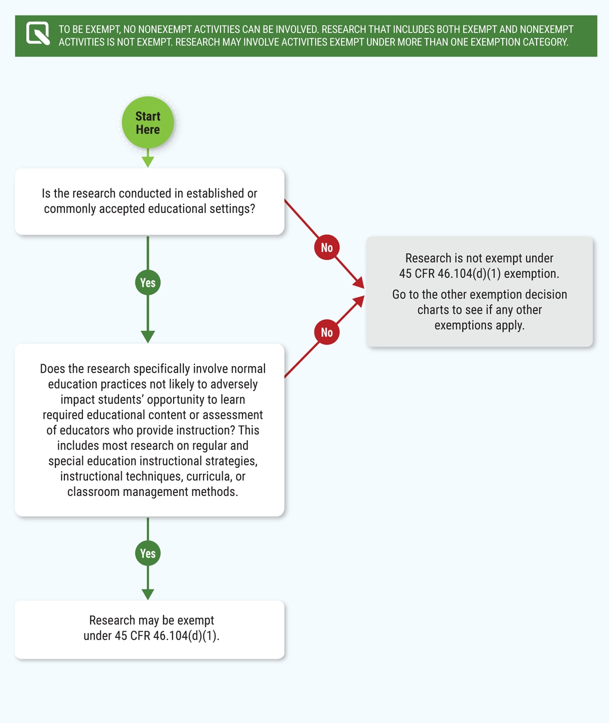 Chart 3: Does Exemption 45 CFR 46.104(d)(1) for Educational Practices Apply?