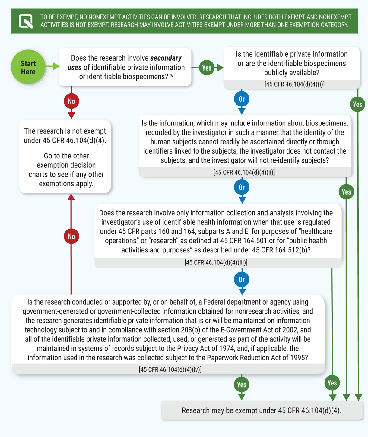 Human Subject Regulations Decision Charts 18 Requirements Hhs Gov