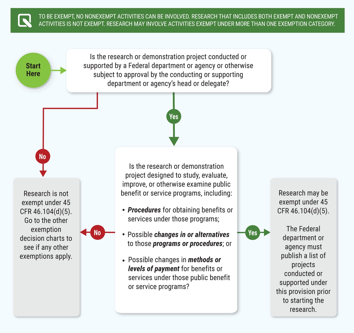 Chart 7: Does Exemption 45 CFR 46.104(d)(5) for Public Benefit or Service Programs Apply?