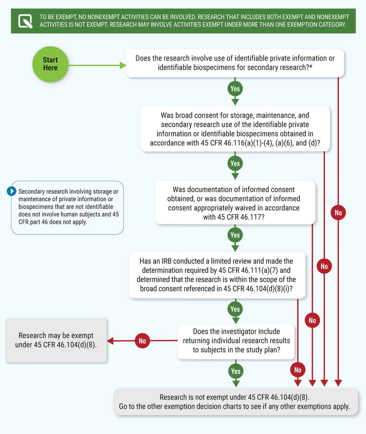 Chart 10: Does Exemption 45 CFR 46.104(d)(8) for Secondary Research for Which Broad Consent Is Required Apply?