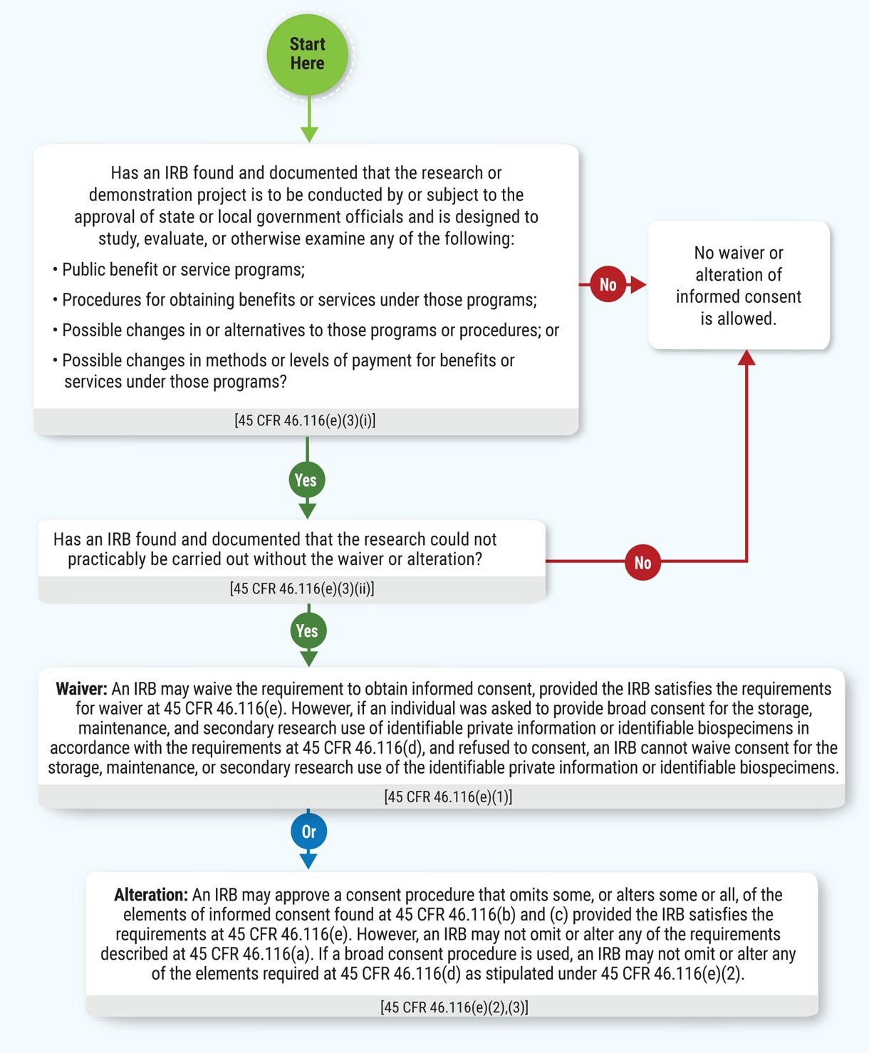 Chart 12: Waiver or Alteration of Informed Consent in Research Involving Public Benefit and Service Programs Conducted by or Subject to the Approval of State or Local Government Officials (45 CFR 46.116(e))