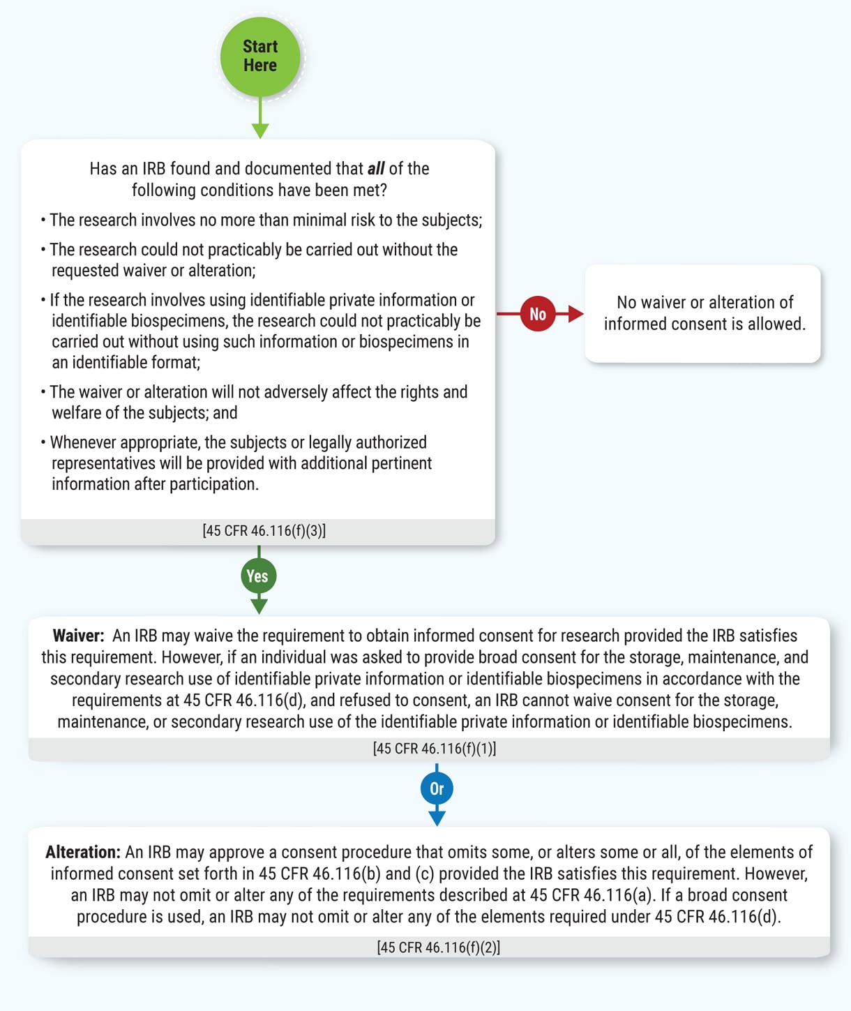 Chart 13: When Can Informed Consent as Waived or Altered Under 45 CFR 46.116(f)?