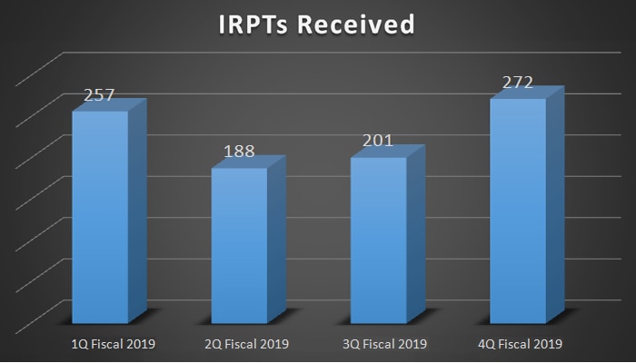 272 IRPTs reviewed in 4Q Fiscal 2019