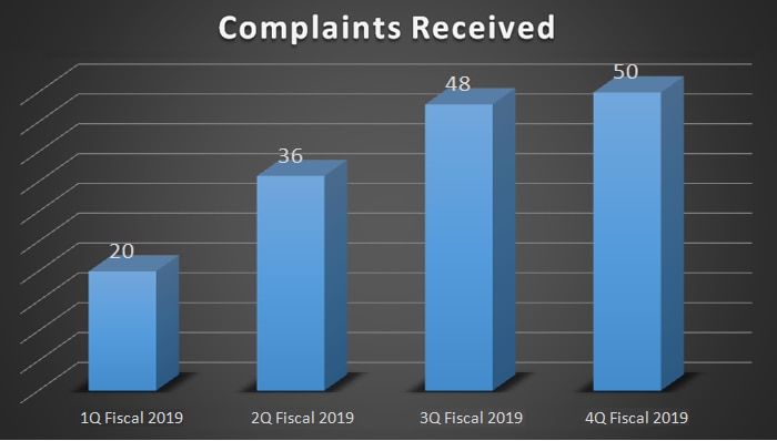 50 Complaints received in 4Q Fiscal 2019
