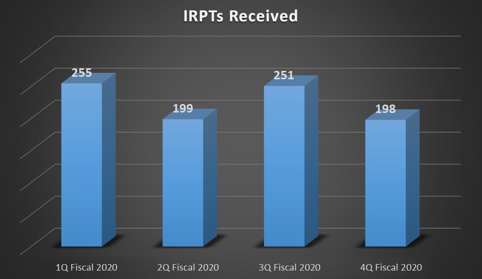 198 IRPTs reviewed in 4Q Fiscal 2020