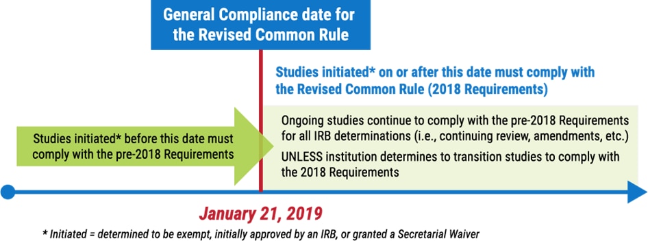 General Compliance date for the Revised Common Rule - January 21, 2019
