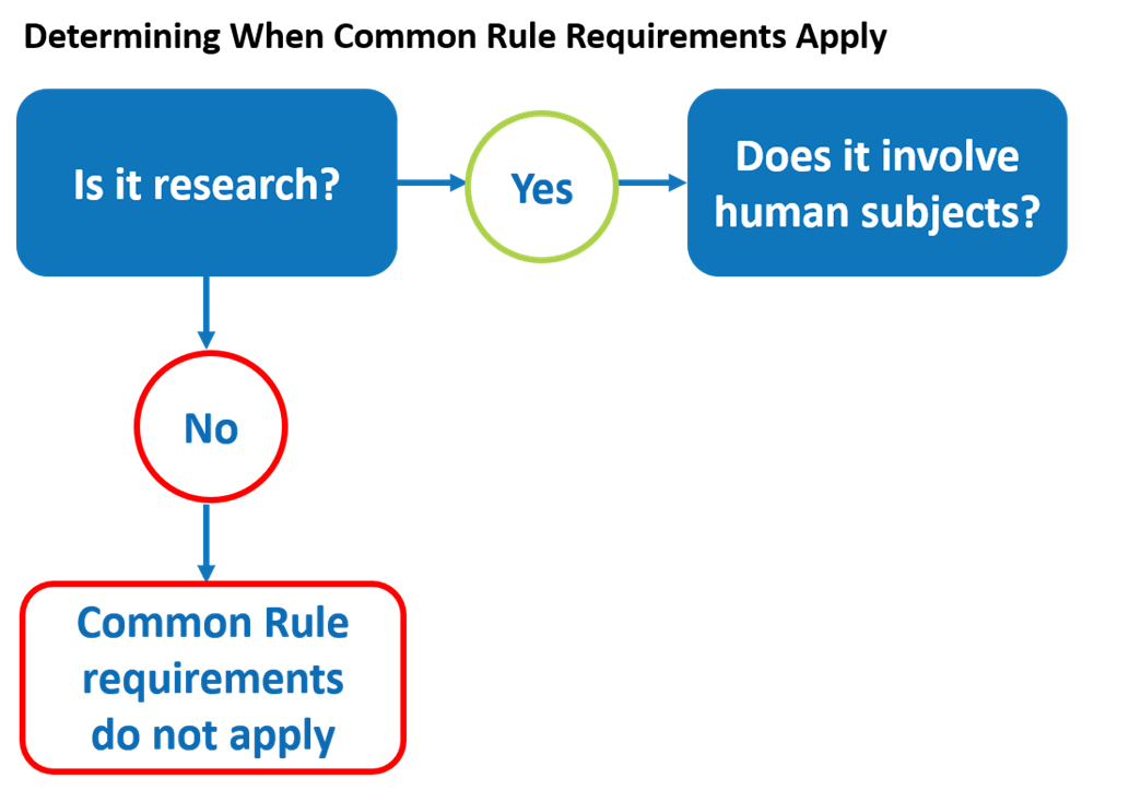 Lesson 2 part 2 Determining When the Common Rule Requirements Apply