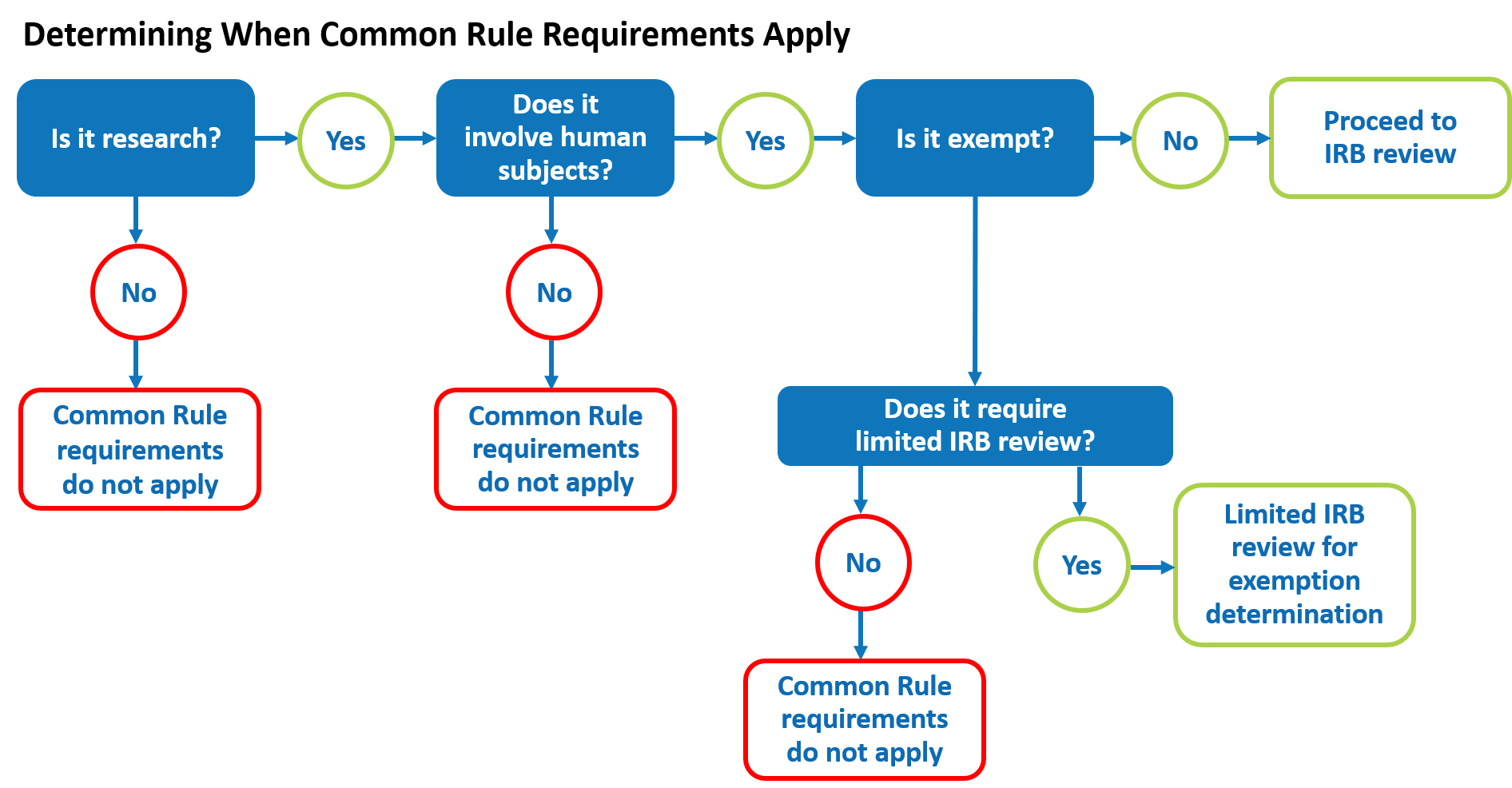 What Does the IRB Review?, Research