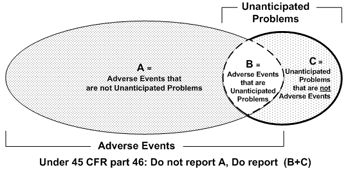 adverse events