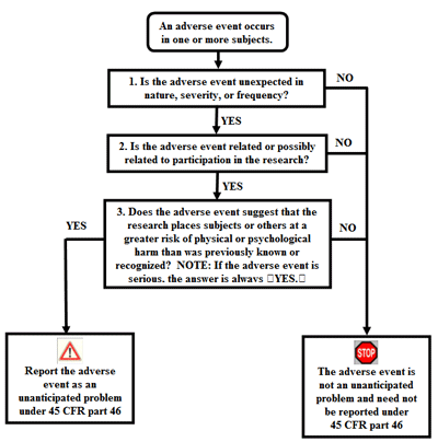 Algorithm adverse events