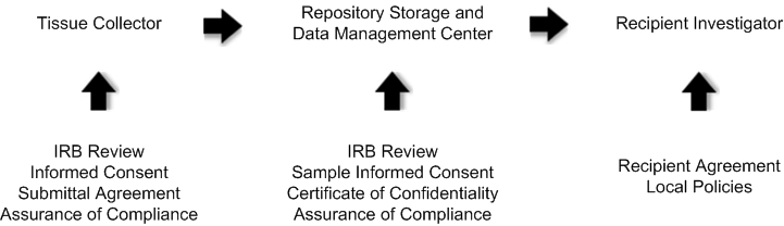 Table of regulatory requirements