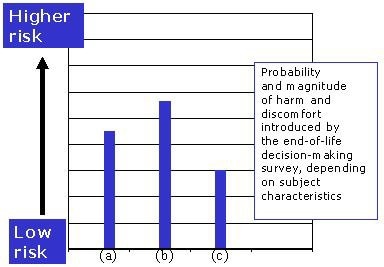 Chart of probability and magnitude or harm and discomfort introduced by the end-of-life decision-making survey, depending on subject characteristics.