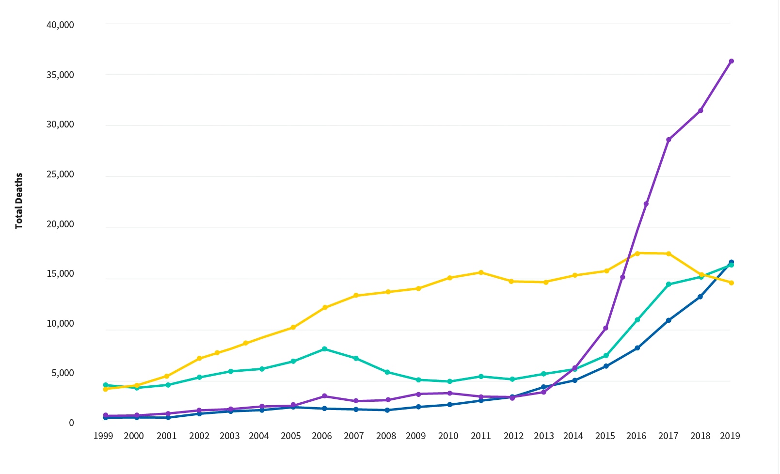 Overdose Deaths Historical Chart 1999-2019