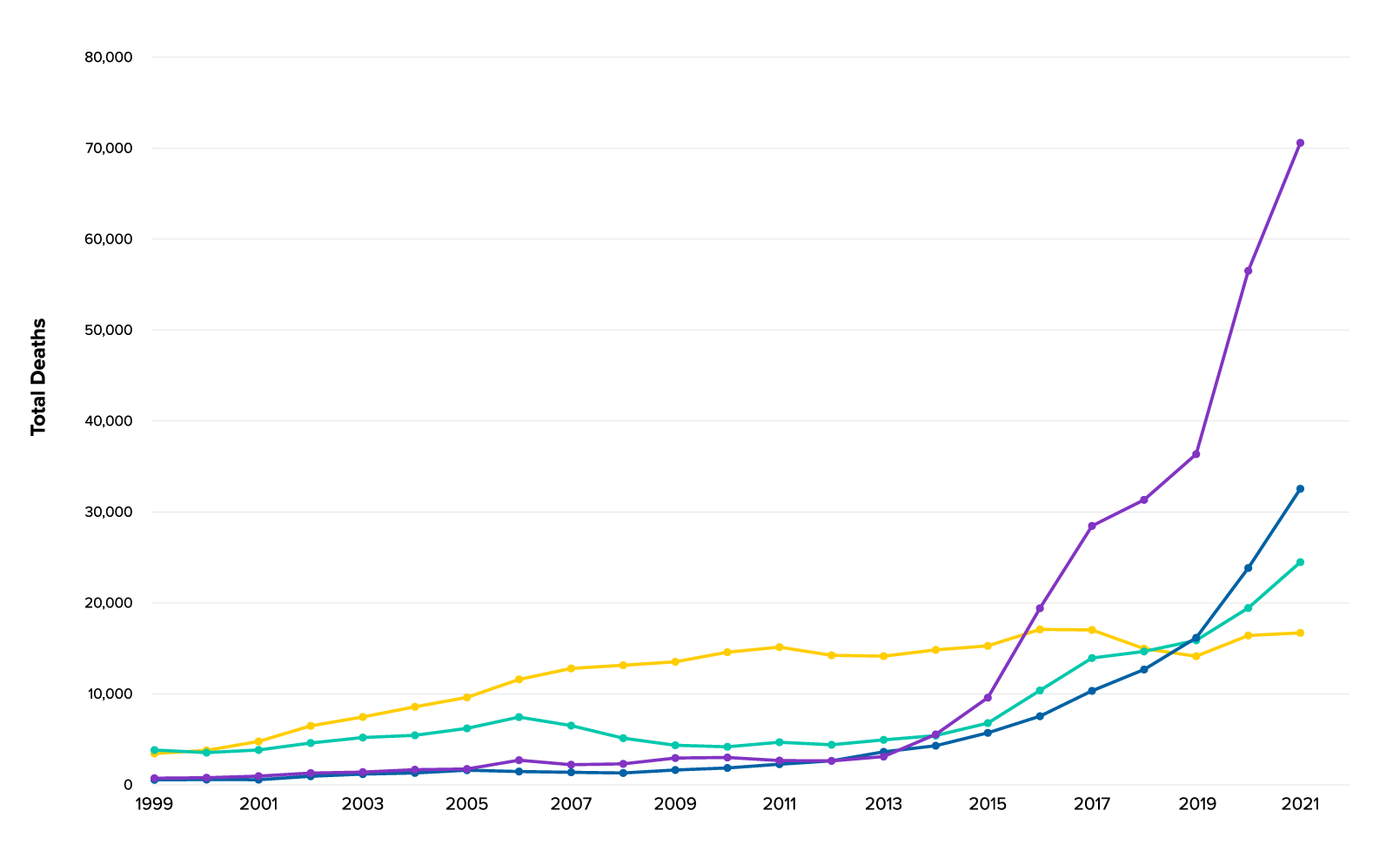 Line graph chart showing the upward trends in U.S. drug overdose deaths from 1999 - 2021.